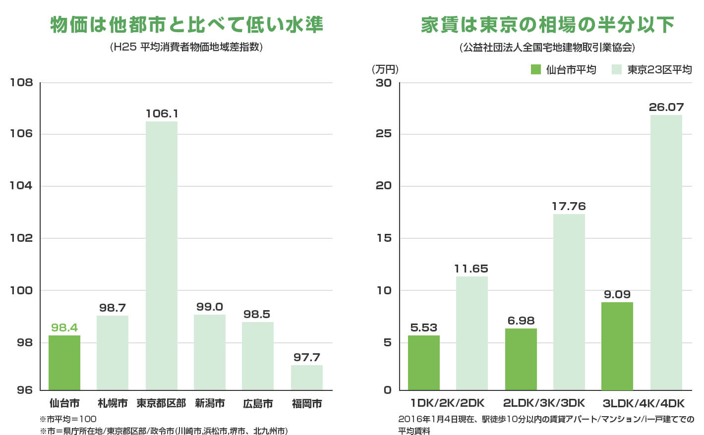 仙台市と東京など5都市の物価比較グラフと、仙台市と東京の間取り別家賃比較グラフ